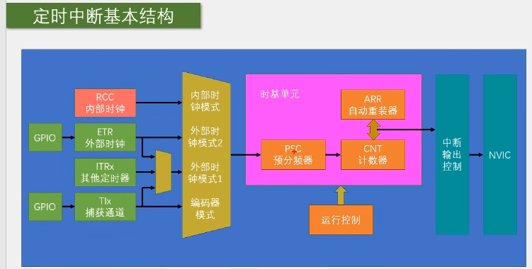 定时中断的基本结构